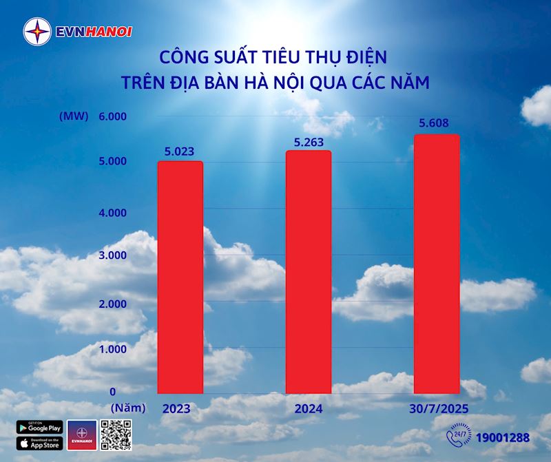 Theo ghi nhận của Tổng công ty Điện lực TP Hà Nội (EVNHANOI), công suất đỉnh hệ thống điện toàn thành phố đã chạm mốc cao nhất từ trước tới nay, đạt 5.608,6 MW vào lúc 13h42' ngày 30/7/2025.